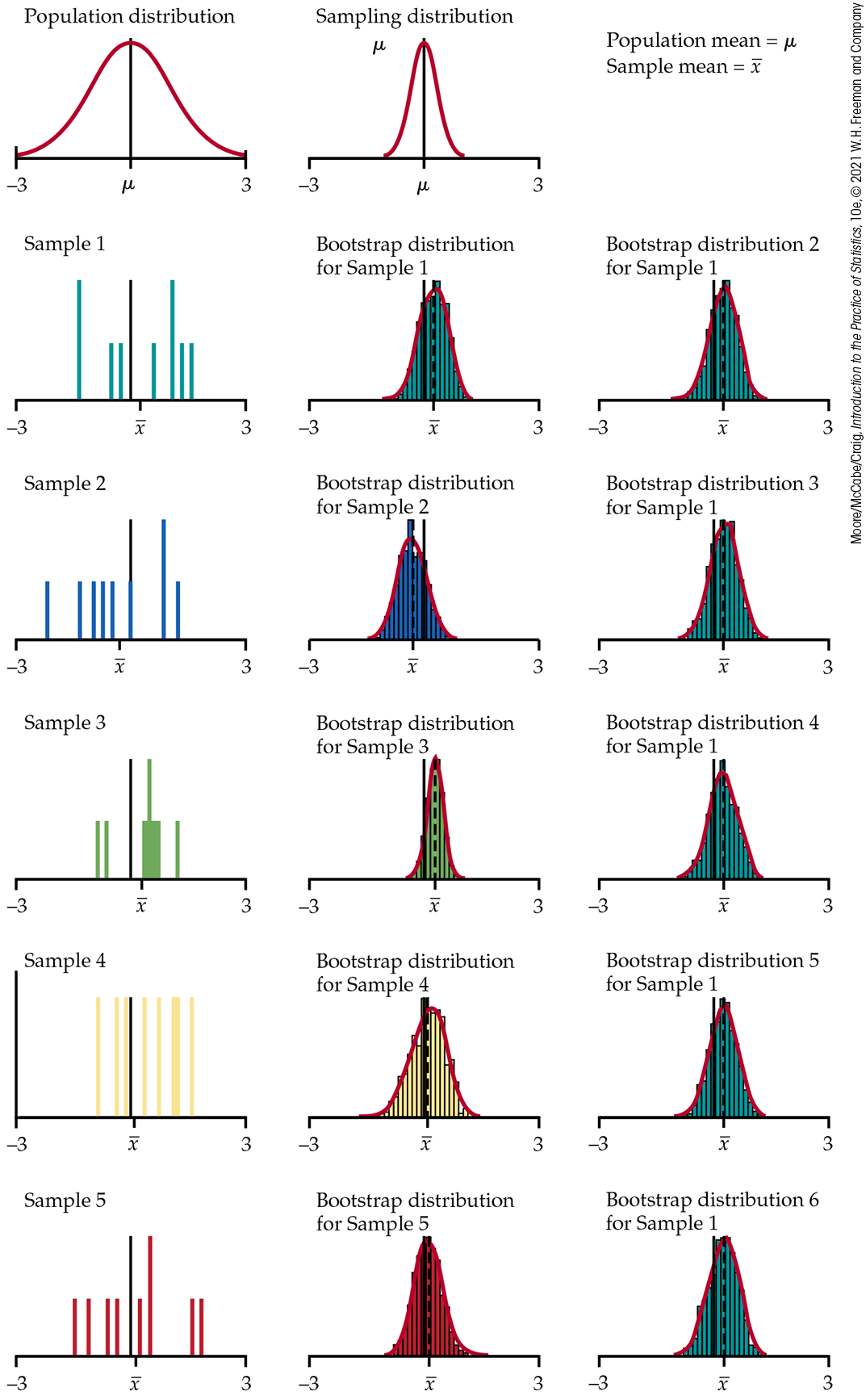 Examples of sampling distributions and bootstrap distributions for five samples.