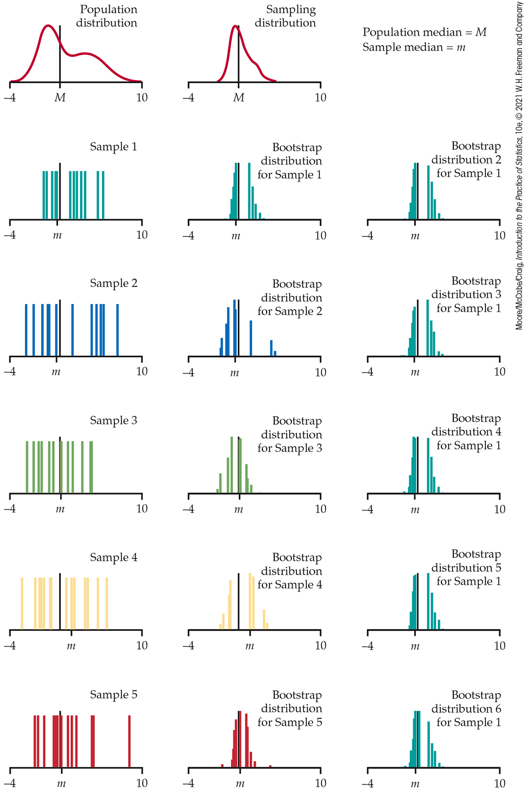 Examples of sampling distributions and bootstrap distributions for five samples.