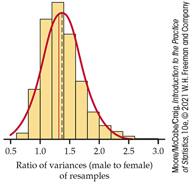 A histogram of a bootstrap distribution.