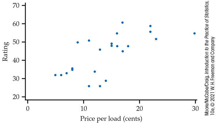 A scatterplot of laundry detergent ratings.