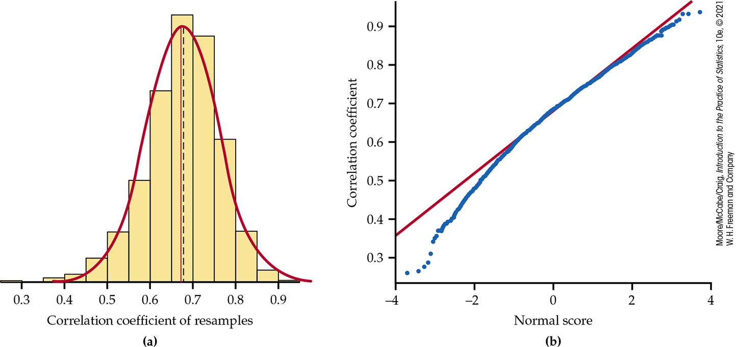 A histogram and normal quantile plot.