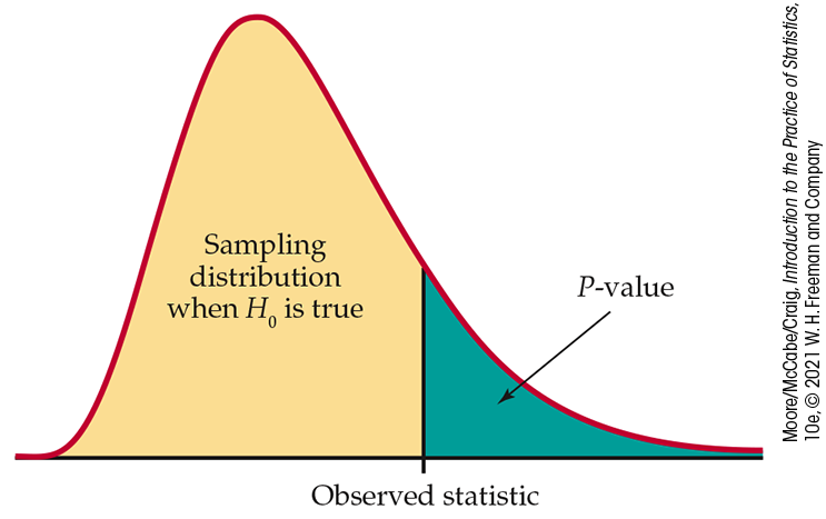 A right skewed distribution curve of a sampling distribution when H sub 0 is true has an observed statistic marked under the right tail. The area under the curve to the right of it is shaded, representing the P-value.