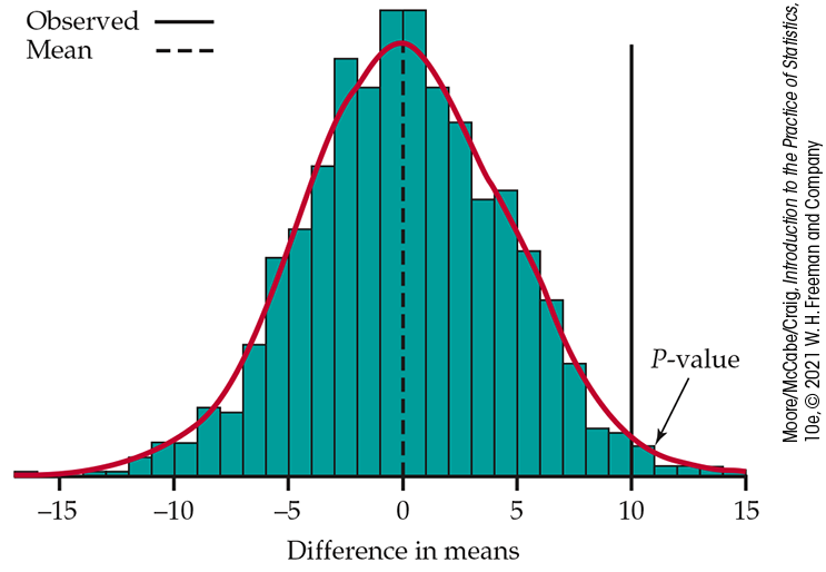 A histogram of a permutation distribution.