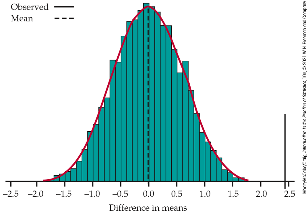 A histogram of a permutation distribution.